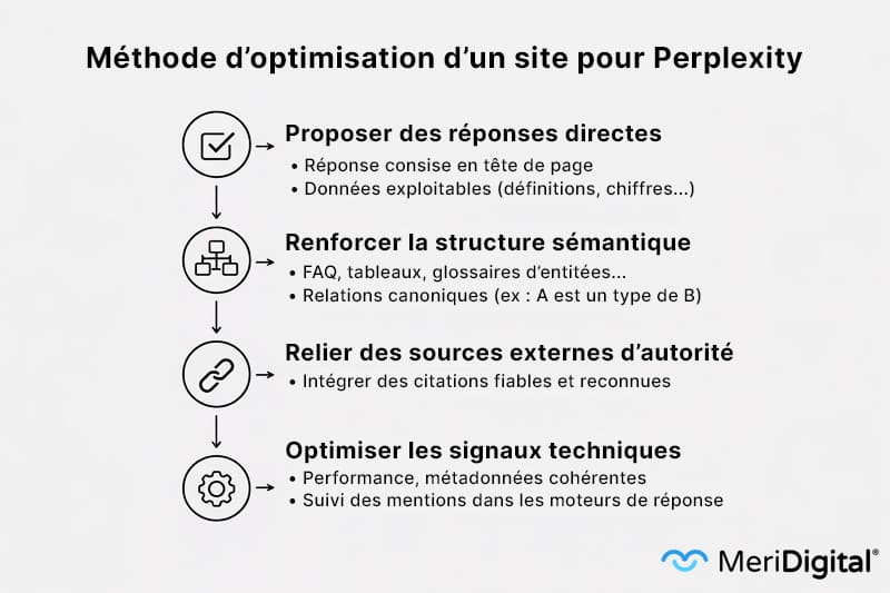 Méthode d'optimisation d'un site web pour Perplexity